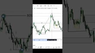How to trade SMC strategy/ trading for beginners #trading #howtotrade