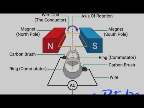 #Electromagnetism.  S4 physics. AC and DC generators
