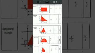 centroid of some standard geometric plane figures/Engineering Mechanics