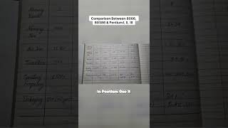8086 vs 80386 vs Pentium Series 🔍 | Microprocessor Comparison | #shorts #exam