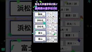 有名大学進学率が高い静岡県の進学校5選です。#大学受験 #高校受験 #進学校 #静岡県