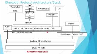 Bluetooth_MCWC_Unit5