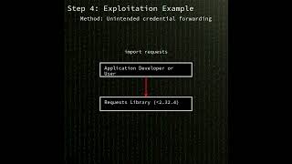 requests: Netrc credential leak in PSF requests library (CVE-2024-47081)