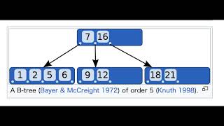 What is Database Index ? [System Design Premier - day11]