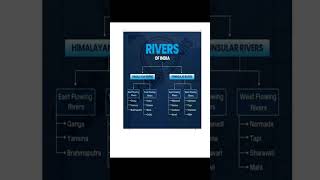 #upsc2026#rivers of india#river #study #theupscstop
