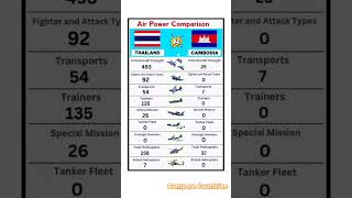 Thailand vs Cambodia | Air PowerComparison 2025 #airforce #airpower #power #strength #aircraft