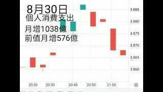 核心PCE物價指數月增0.2%，符合預期。
