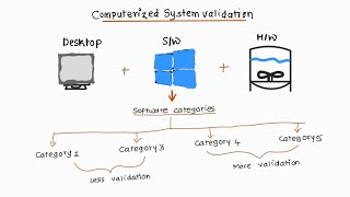 Basics of Computerized System Validation in Pharmaceutical Industry