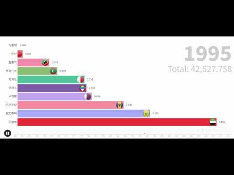 數據可視化| Top 10 Least之世界各國可再生內陸淡水資源總量(1962-2014)