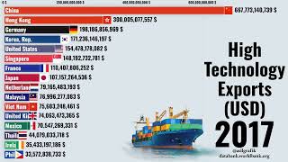 High-Technology Exports (current US$) #trending #video #new #china #youtube #usa #germany #hongkong