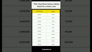 Home Loan Eligibility Based on Salary India 2025| #HomeLoan#Shorts #LoanEligibility #PersonalFinance