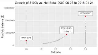 25% Unchecked Allocation to UPRO During Bull Market