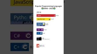 Popular Programming languages Follow for more @the programming girl        #coder #codergirl #coderl