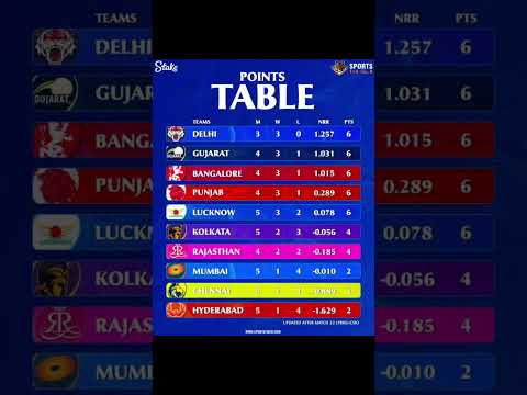 IPL Point Table  #TechGyanNepali #TechGyan_Nepali #ipl