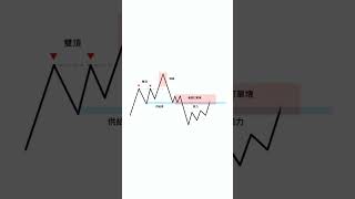 雙頂操縱反轉 做空進場獲利 #ict #smc #btc