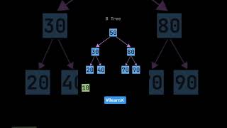 B-Tree Explained Simply | What is a B-Tree in Data Structures? | #vilearnx