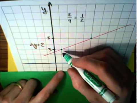(3 of 3) Basics of Slope: Calculating using the Slope Formula ... MathWOEs