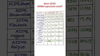 Neet 2025 AIIMS expected cutoff #shorts #youtubeshorts #neet2025 #aiims