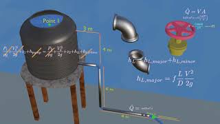 Design Pipe Diameter considering Major and Minor Head Losses 3D animation