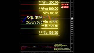 แนวโน้มสกุลเงินคู่ GBPJPY วันนี้ 30/6/2025 #innolife #gbpjpy  #forex  #trading #trader #forextrading