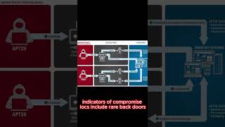 APT29 - Cozy Bear || TA Group 1 || #cyber  #cyberalert #shortsfeed