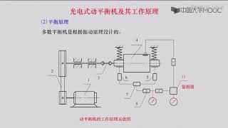 机械原理 81 刚性转子的平衡实验 2