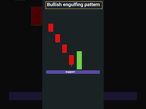 #bullishengulfingpattern#candlestickpattern #trading#candlestick #chartreading