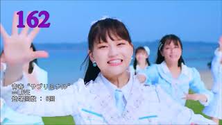 私の視聴回数ランキング 2020年間ランキング Part 1（200位～151位）