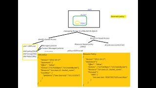 AWS s3 accessing ways or Access to AWS S3 Bucket & Objects