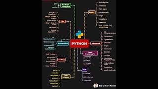 #dba #onlineclasses #training @sqlsrvrdba #python #database #databasesecurity #databaseadministrator