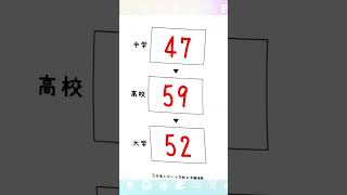 #玉川学園小学部 #倍率 #偏差値 #小学校受験 #お受験