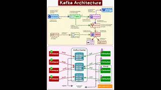 Kafka Architecture Explained In A Nutshell #nextgenai #developer #kafka
