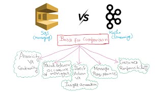 🎥 Streaming 🆚 Messaging: Unveiling the Differences Between Kafka and SQS! 🌐📨