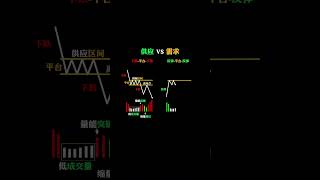 供应需求#btc #eth #比特币 #tia