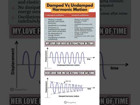 Damped Harmonic Motion 💔(Vs Undamped)