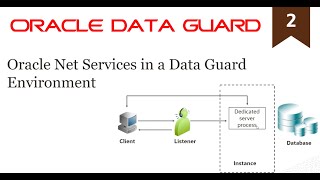 Oracle Net Services in a Data Guard Environment  (2/19)
