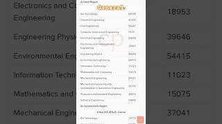 Dtu b. tech cut off #dtu #engineering #delhi #jeemains #cutoff #advance #study #upsc