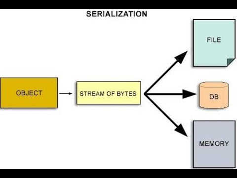 What is Serialization in Java? #shorts #theHutruuConcepts