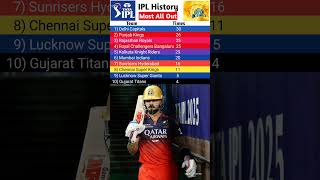Most All Out Teams in IPL Live | Most All Out Teams in IPL today   #Shorts
