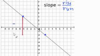 Given a Graph, Find the Slope.