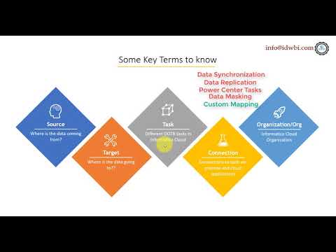Different terms used as part of the mapping in Informatica Cloud.