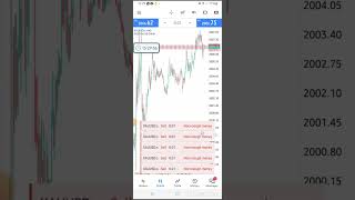 Trading CPI (Consumer Price Index) with Gold #forex #forextrading #news #xauusd #cpi #fomcmeeting