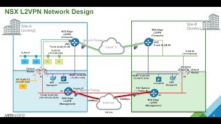 vMotion over Internet NSX L2VPN - Hybrid Cloud