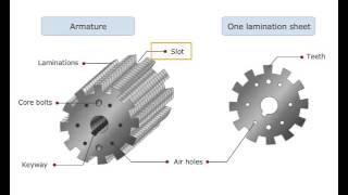 Armature core of a dc generator