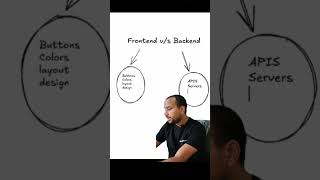 Frontend vs Backend. #coding #programming #dsa  #frontend #backend