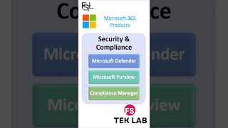 Do you know the products used in Microsoft 365 | Know about Microsoft 365 products | @FSTekLab