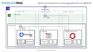 EnterpriseWeb TechM AWS demo MWC23 EKS ROSA OCP 022123