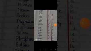 Types of elements 44 elements (science elements)
