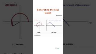 Sine Graph #shorts #mathematics #math #mathvideos #satmath #sat #trigonometry