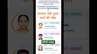 Delhi Assembly Election Result 2025| Ragini Nayak|Punam Sharma|Rajesh Gupta|#news #trending #shorts